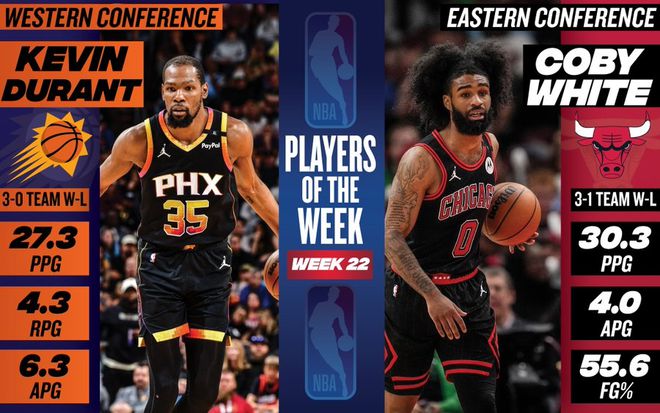 NBA官宣周最佳：杜兰特33次当选平科比纪录，怀特蝉联成队史第二人