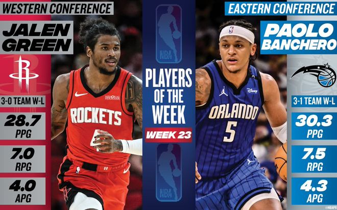 NBA官方公布周最佳：格林再获殊荣比肩哈登，班凯罗当选，湖人双星入围提名