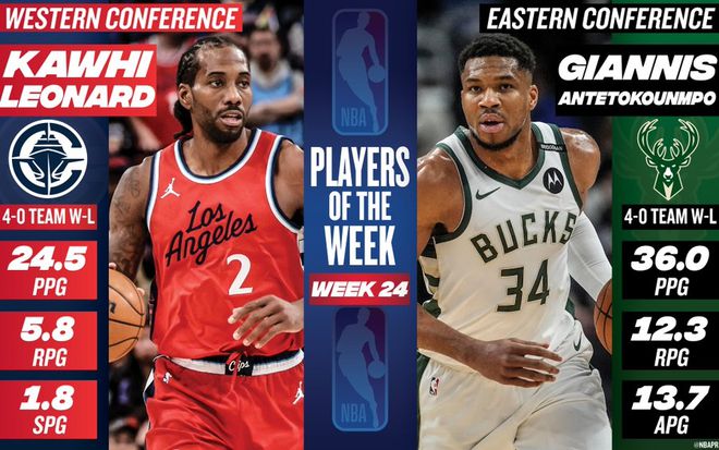 NBA官宣周最佳：小卡+字母哥全胜当选，里夫斯、库里获提名，约基奇落选太惨